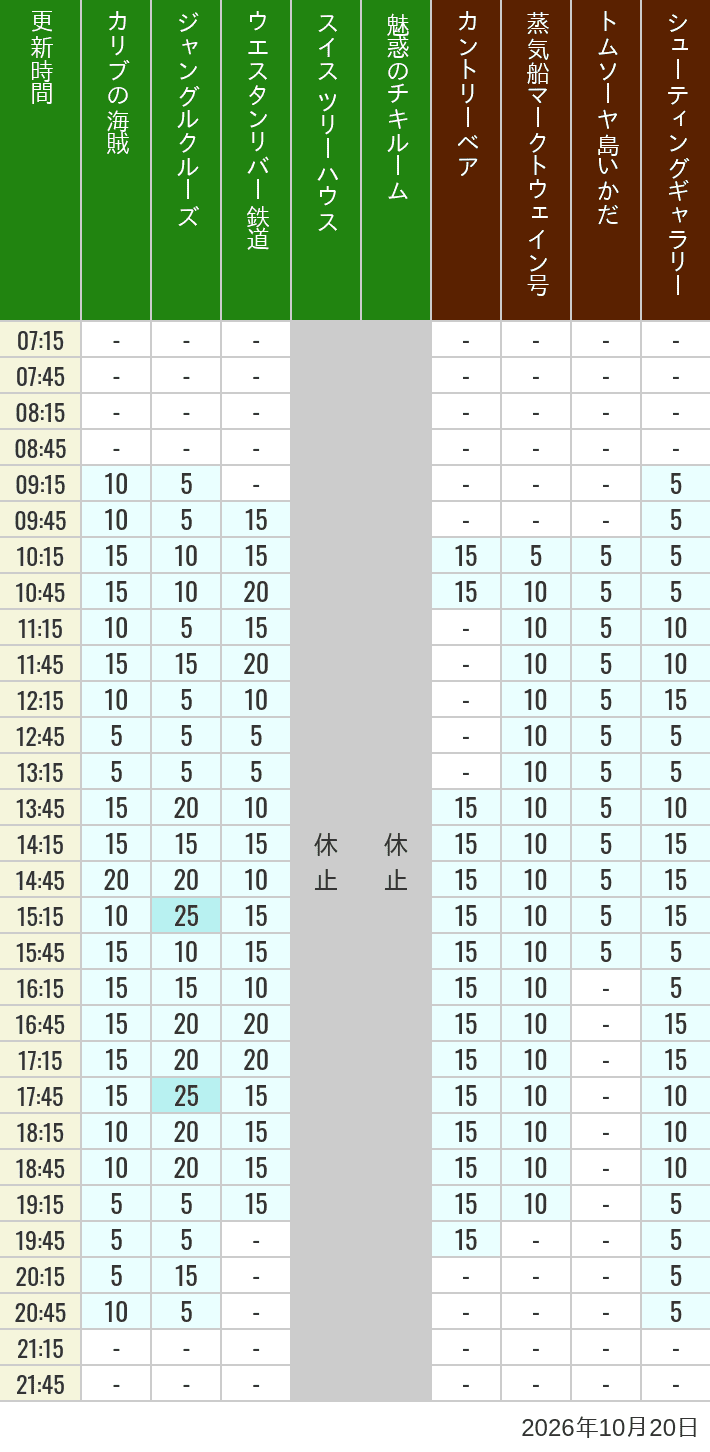 Table of wait times for Pirates of the Caribbean, Jungle Cruise, Western River Railroad, Treehouse, The Enchanted Tiki Room, Country Bear Theater, Mark Twain Riverboat, Tom Sawyer Island Rafts, Westernland Shootin' Gallery and Explorer Canoes on October 20, 2026, recorded by time from 7:00 am to 9:00 pm.
