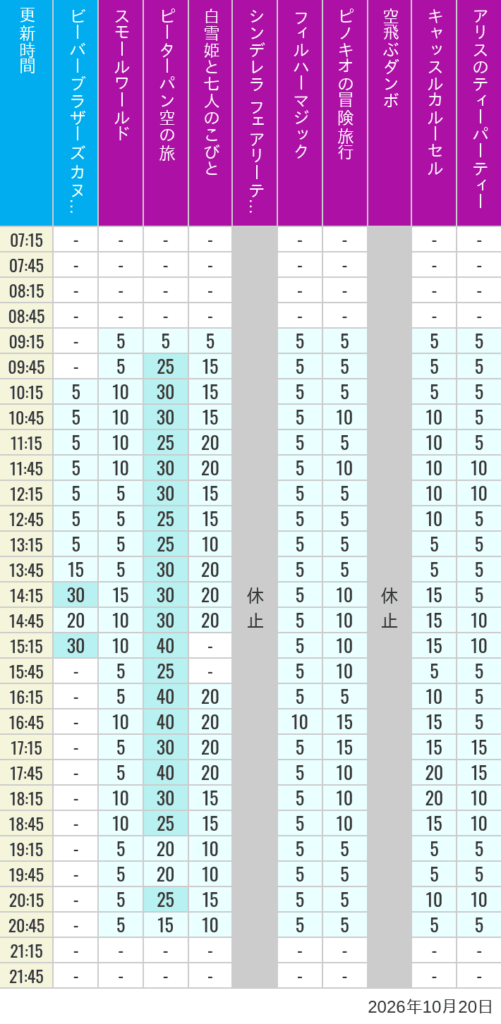 Table of wait times for it's a small world, Peter Pan's Flight, Snow White's Adventures, Fairy Tale Hall, PhilharMagic, Pinocchio's Daring Journey, Dumbo The Flying Elephant, Castle Carrousel and Alice's Tea Party on October 20, 2026, recorded by time from 7:00 am to 9:00 pm.