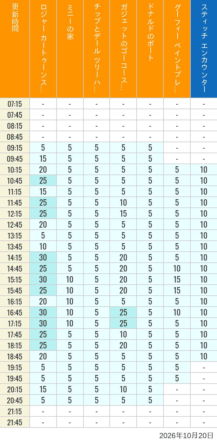 Table of wait times for Roger Rabbit's Car Toon Spin, Minnie's House, Chip 'n Dale's Treehouse, Gadget's Go Coaster, Donald's Boat, Goofy's Paint 'n' Play House and Stitch Encounter on October 20, 2026, recorded by time from 7:00 am to 9:00 pm.