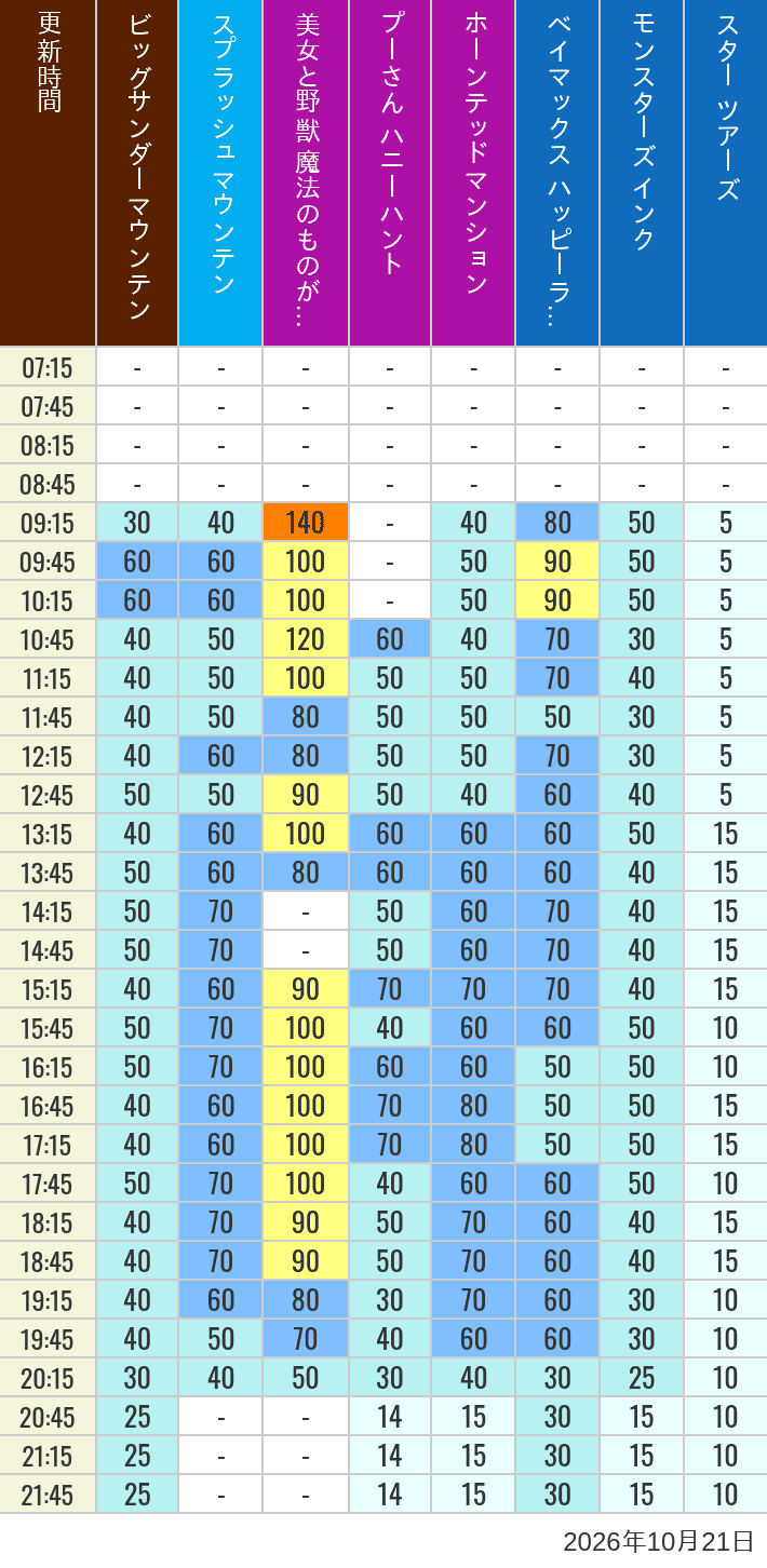 Table of wait times for Big Thunder Mountain, Splash Mountain, Beauty and the Beast, Pooh's Hunny Hunt, Haunted Mansion, Baymax, Monsters, Inc., Space Mountain, Buzz Lightyear and Star Tours on October 21, 2026, recorded by time from 7:00 am to 9:00 pm.