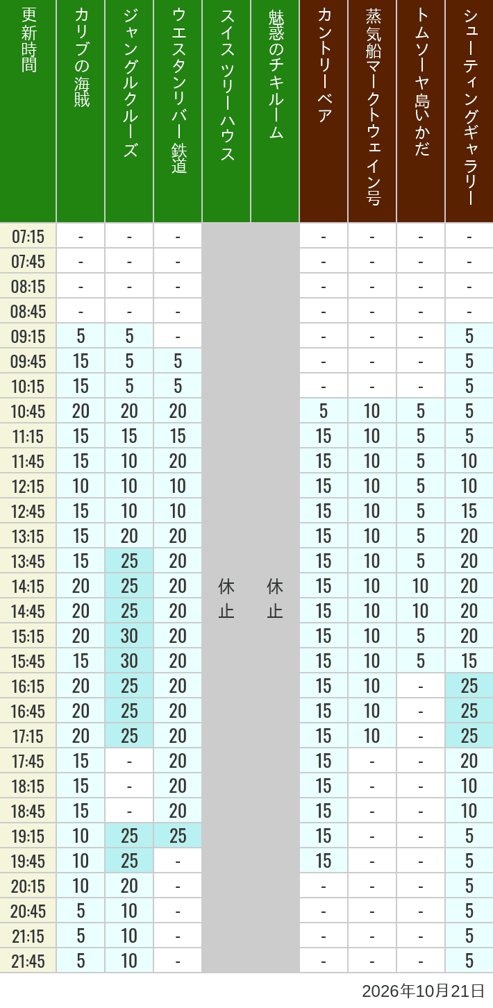 Table of wait times for Pirates of the Caribbean, Jungle Cruise, Western River Railroad, Treehouse, The Enchanted Tiki Room, Country Bear Theater, Mark Twain Riverboat, Tom Sawyer Island Rafts, Westernland Shootin' Gallery and Explorer Canoes on October 21, 2026, recorded by time from 7:00 am to 9:00 pm.