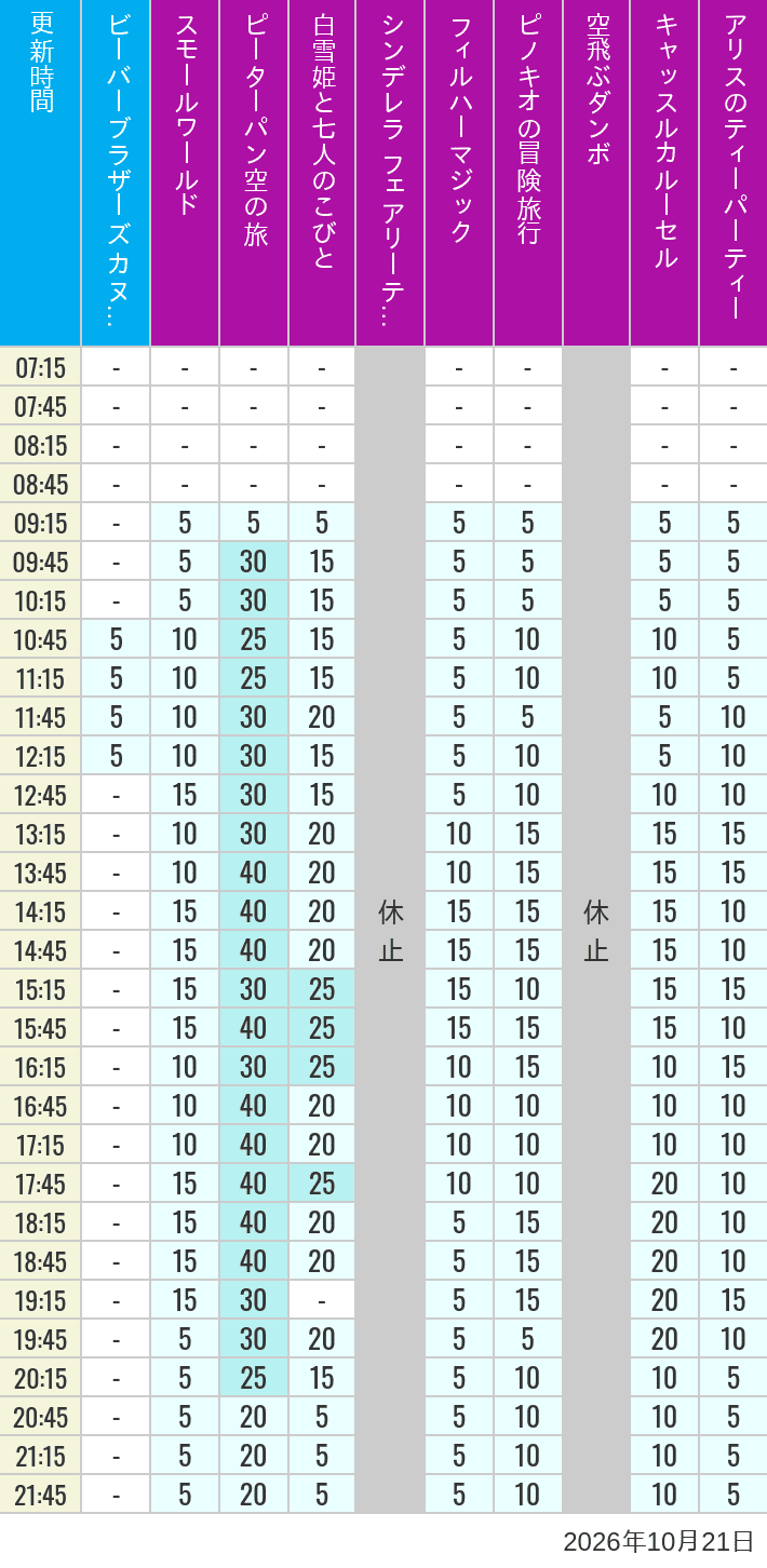 Table of wait times for it's a small world, Peter Pan's Flight, Snow White's Adventures, Fairy Tale Hall, PhilharMagic, Pinocchio's Daring Journey, Dumbo The Flying Elephant, Castle Carrousel and Alice's Tea Party on October 21, 2026, recorded by time from 7:00 am to 9:00 pm.