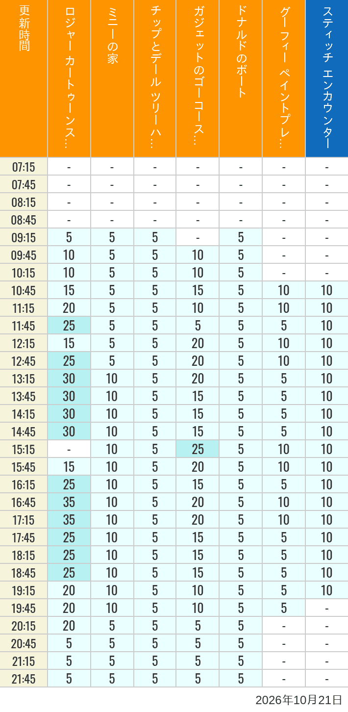 Table of wait times for Roger Rabbit's Car Toon Spin, Minnie's House, Chip 'n Dale's Treehouse, Gadget's Go Coaster, Donald's Boat, Goofy's Paint 'n' Play House and Stitch Encounter on October 21, 2026, recorded by time from 7:00 am to 9:00 pm.