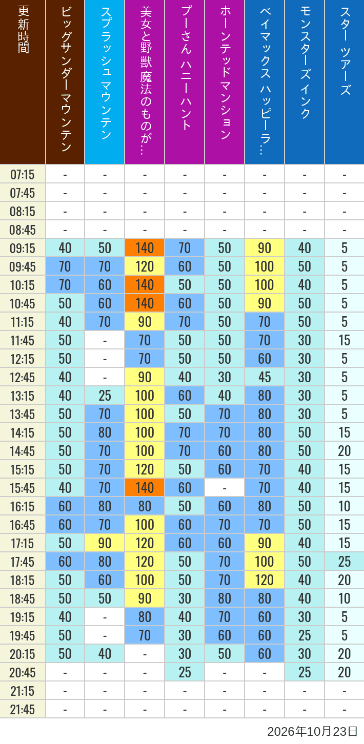 October 23, 2026, TDL Popular Attractions Wait Times Table of wait times for Big Thunder Mountain, Splash Mountain, Beauty and the Beast, Pooh's Hunny Hunt, Haunted Mansion, Baymax, Monsters, Inc., Space Mountain, Buzz Lightyear and Star Tours on October 23, 2026, recorded by time from 7:00 am to 9:00 pm.