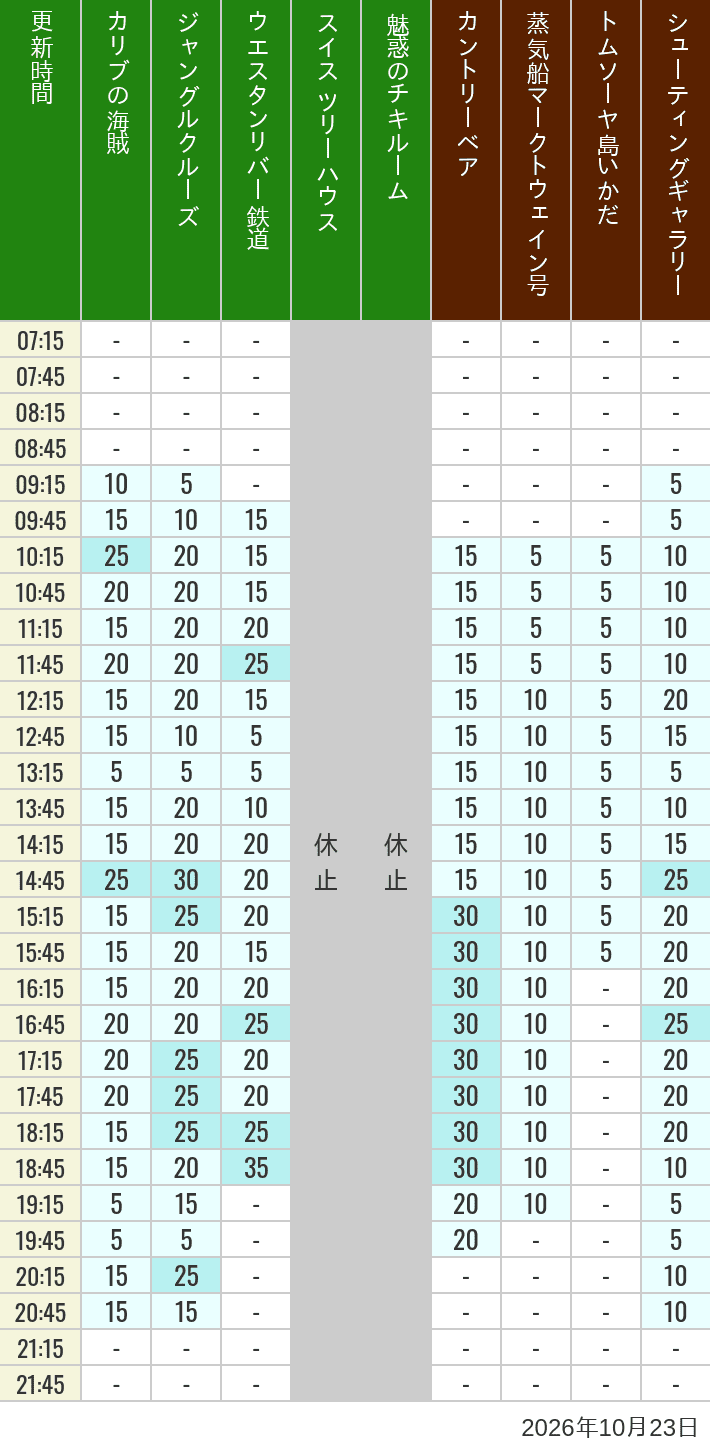 October 23, 2026, Adventureland, Westernland Wait Times Table of wait times for Pirates of the Caribbean, Jungle Cruise, Western River Railroad, Treehouse, The Enchanted Tiki Room, Country Bear Theater, Mark Twain Riverboat, Tom Sawyer Island Rafts, Westernland Shootin' Gallery and Explorer Canoes on October 23, 2026, recorded by time from 7:00 am to 9:00 pm.