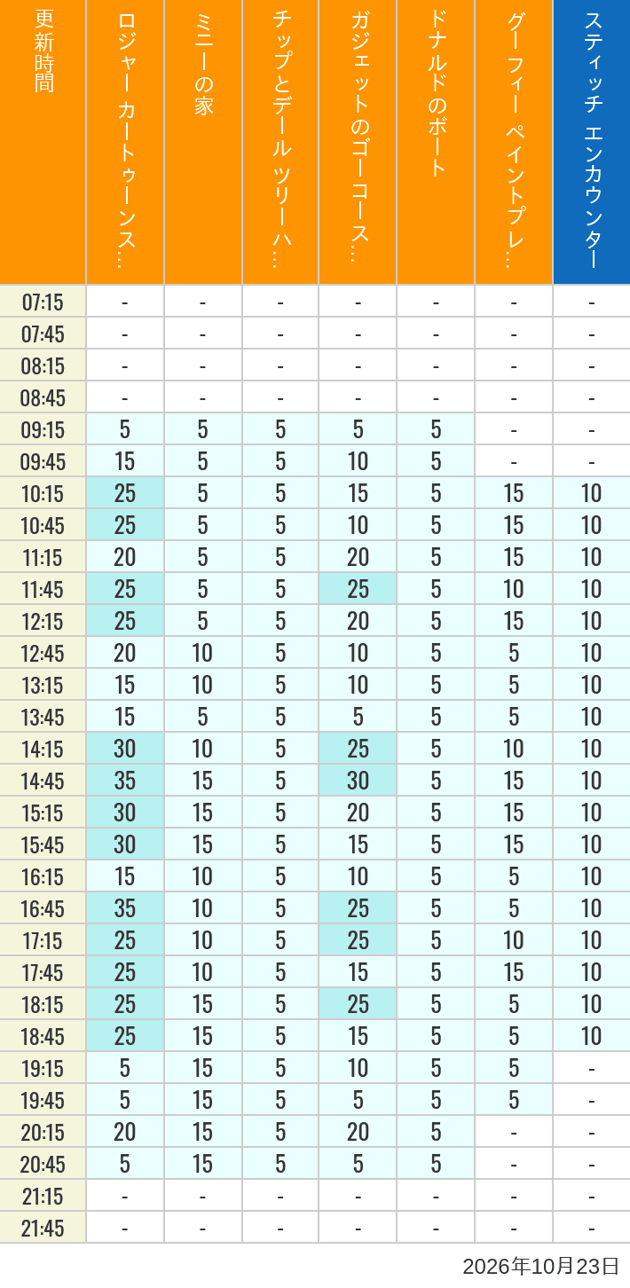 October 23, 2026, Toontown, Tomorrowland Wait Times Table of wait times for Roger Rabbit's Car Toon Spin, Minnie's House, Chip 'n Dale's Treehouse, Gadget's Go Coaster, Donald's Boat, Goofy's Paint 'n' Play House and Stitch Encounter on October 23, 2026, recorded by time from 7:00 am to 9:00 pm.
