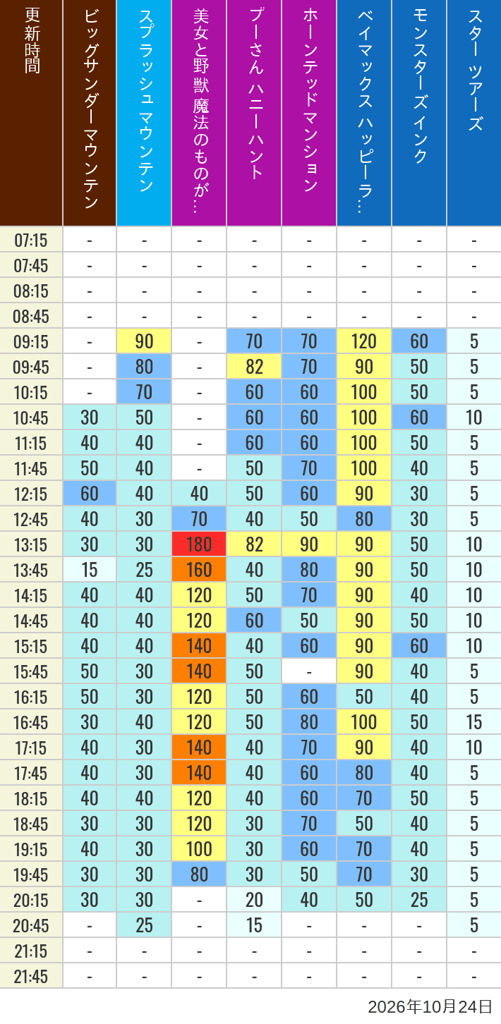 Table of wait times for Big Thunder Mountain, Splash Mountain, Beauty and the Beast, Pooh's Hunny Hunt, Haunted Mansion, Baymax, Monsters, Inc., Space Mountain, Buzz Lightyear and Star Tours on October 24, 2026, recorded by time from 7:00 am to 9:00 pm.