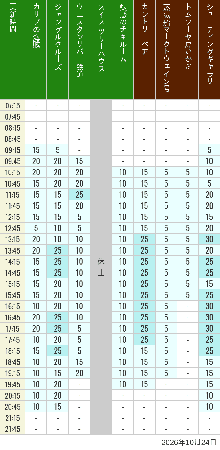 Table of wait times for Pirates of the Caribbean, Jungle Cruise, Western River Railroad, Treehouse, The Enchanted Tiki Room, Country Bear Theater, Mark Twain Riverboat, Tom Sawyer Island Rafts, Westernland Shootin' Gallery and Explorer Canoes on October 24, 2026, recorded by time from 7:00 am to 9:00 pm.