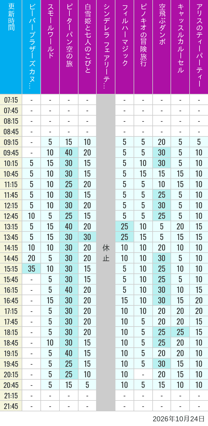 Table of wait times for it's a small world, Peter Pan's Flight, Snow White's Adventures, Fairy Tale Hall, PhilharMagic, Pinocchio's Daring Journey, Dumbo The Flying Elephant, Castle Carrousel and Alice's Tea Party on October 24, 2026, recorded by time from 7:00 am to 9:00 pm.