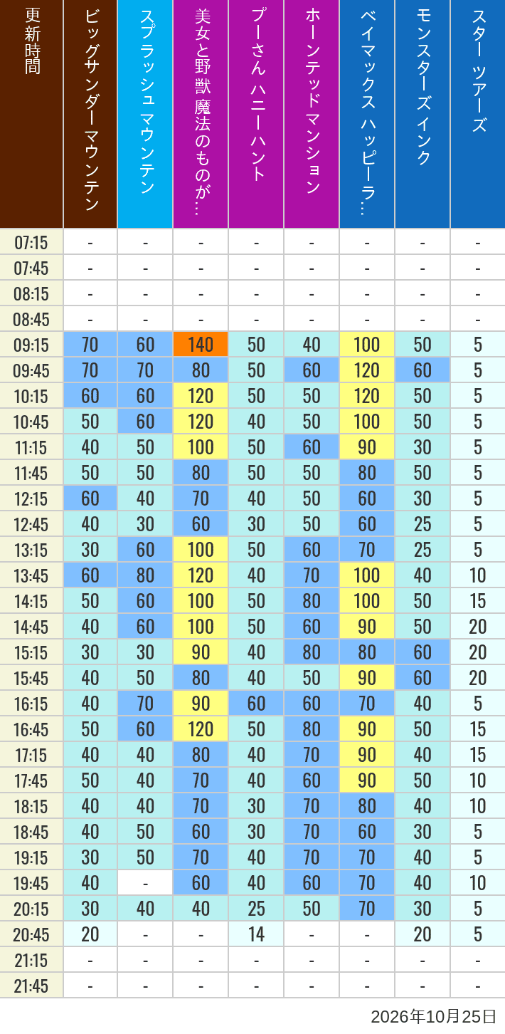 October 25, 2026, TDL Popular Attractions Wait Times Table of wait times for Big Thunder Mountain, Splash Mountain, Beauty and the Beast, Pooh's Hunny Hunt, Haunted Mansion, Baymax, Monsters, Inc., Space Mountain, Buzz Lightyear and Star Tours on October 25, 2026, recorded by time from 7:00 am to 9:00 pm.