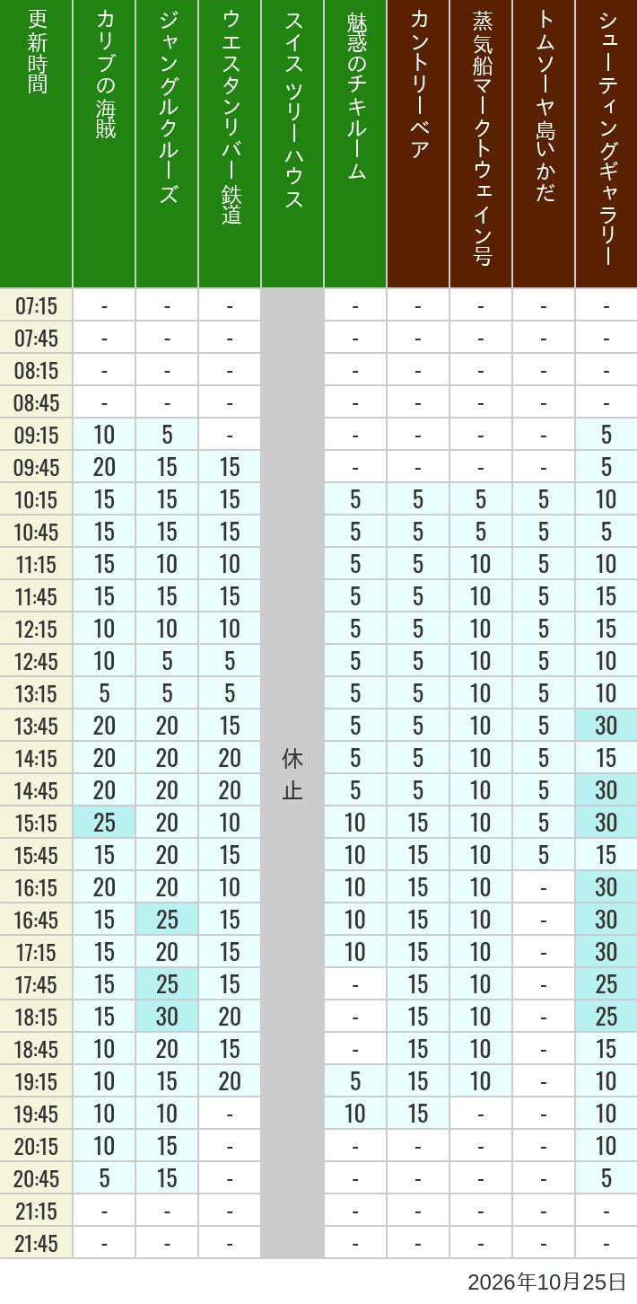 October 25, 2026, Adventureland, Westernland Wait Times Table of wait times for Pirates of the Caribbean, Jungle Cruise, Western River Railroad, Treehouse, The Enchanted Tiki Room, Country Bear Theater, Mark Twain Riverboat, Tom Sawyer Island Rafts, Westernland Shootin' Gallery and Explorer Canoes on October 25, 2026, recorded by time from 7:00 am to 9:00 pm.