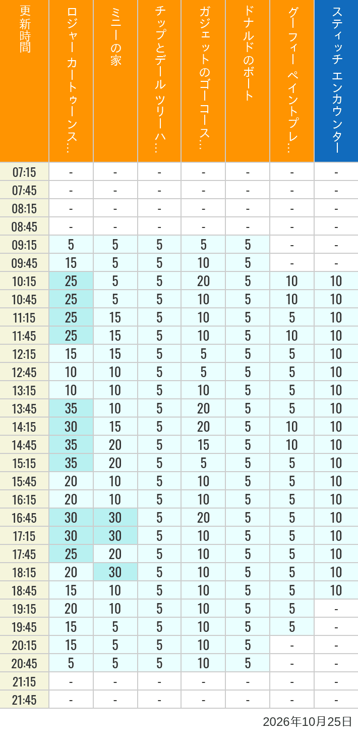 October 25, 2026, Toontown, Tomorrowland Wait Times Table of wait times for Roger Rabbit's Car Toon Spin, Minnie's House, Chip 'n Dale's Treehouse, Gadget's Go Coaster, Donald's Boat, Goofy's Paint 'n' Play House and Stitch Encounter on October 25, 2026, recorded by time from 7:00 am to 9:00 pm.