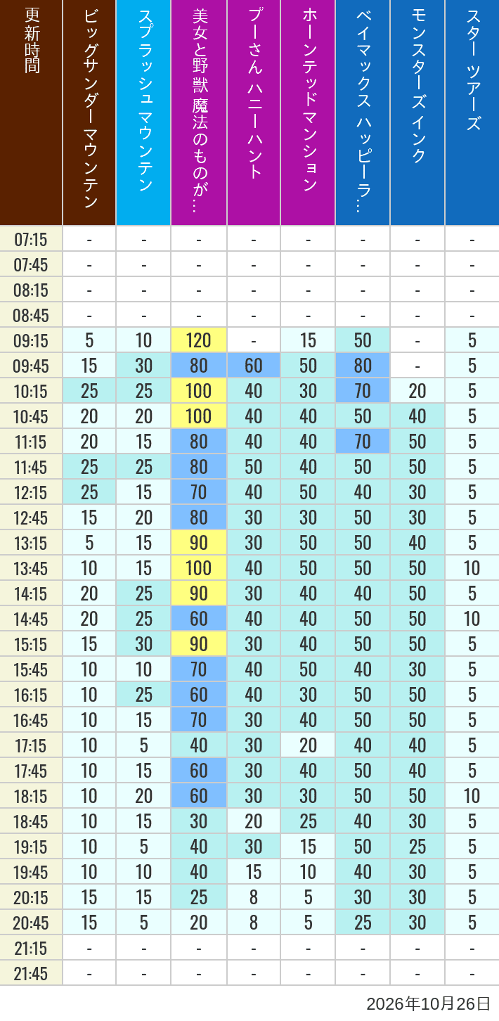 Table of wait times for Big Thunder Mountain, Splash Mountain, Beauty and the Beast, Pooh's Hunny Hunt, Haunted Mansion, Baymax, Monsters, Inc., Space Mountain, Buzz Lightyear and Star Tours on October 26, 2026, recorded by time from 7:00 am to 9:00 pm.