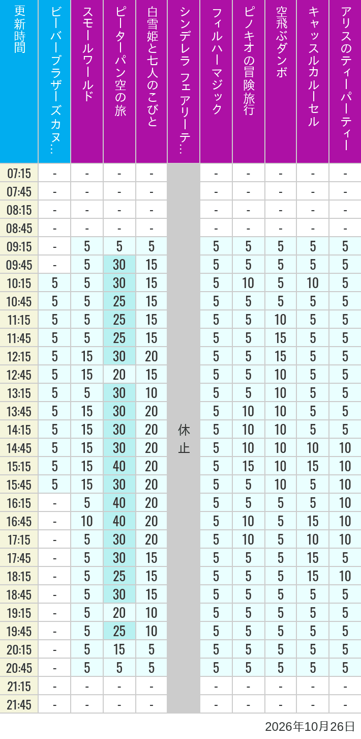 Table of wait times for it's a small world, Peter Pan's Flight, Snow White's Adventures, Fairy Tale Hall, PhilharMagic, Pinocchio's Daring Journey, Dumbo The Flying Elephant, Castle Carrousel and Alice's Tea Party on October 26, 2026, recorded by time from 7:00 am to 9:00 pm.