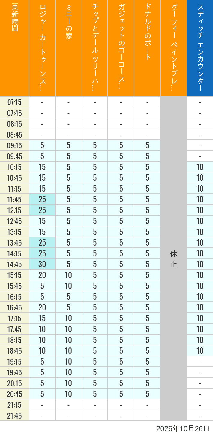 Table of wait times for Roger Rabbit's Car Toon Spin, Minnie's House, Chip 'n Dale's Treehouse, Gadget's Go Coaster, Donald's Boat, Goofy's Paint 'n' Play House and Stitch Encounter on October 26, 2026, recorded by time from 7:00 am to 9:00 pm.