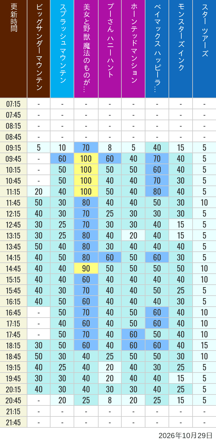 Table of wait times for Big Thunder Mountain, Splash Mountain, Beauty and the Beast, Pooh's Hunny Hunt, Haunted Mansion, Baymax, Monsters, Inc., Space Mountain, Buzz Lightyear and Star Tours on October 29, 2026, recorded by time from 7:00 am to 9:00 pm.