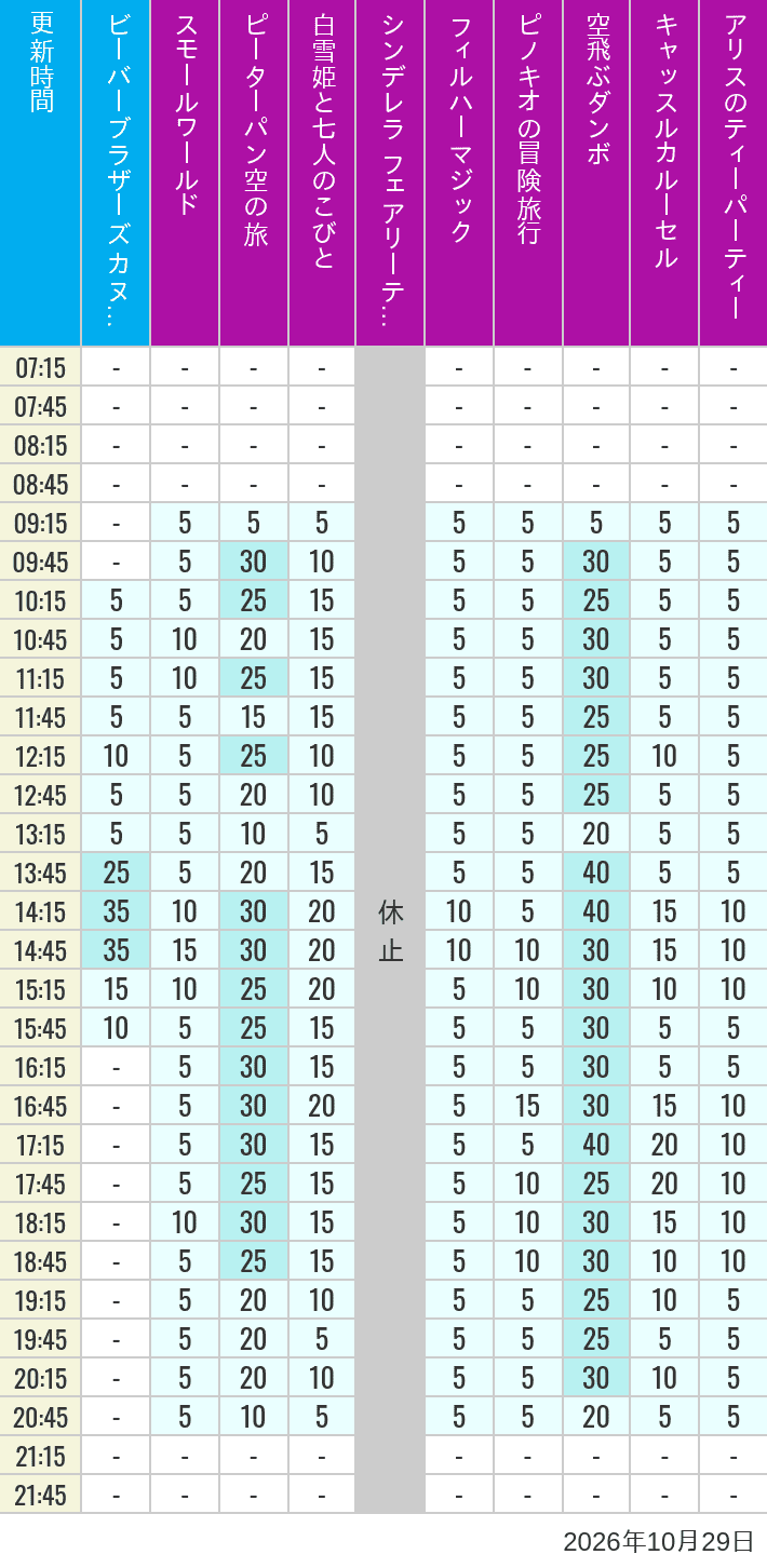 Table of wait times for it's a small world, Peter Pan's Flight, Snow White's Adventures, Fairy Tale Hall, PhilharMagic, Pinocchio's Daring Journey, Dumbo The Flying Elephant, Castle Carrousel and Alice's Tea Party on October 29, 2026, recorded by time from 7:00 am to 9:00 pm.