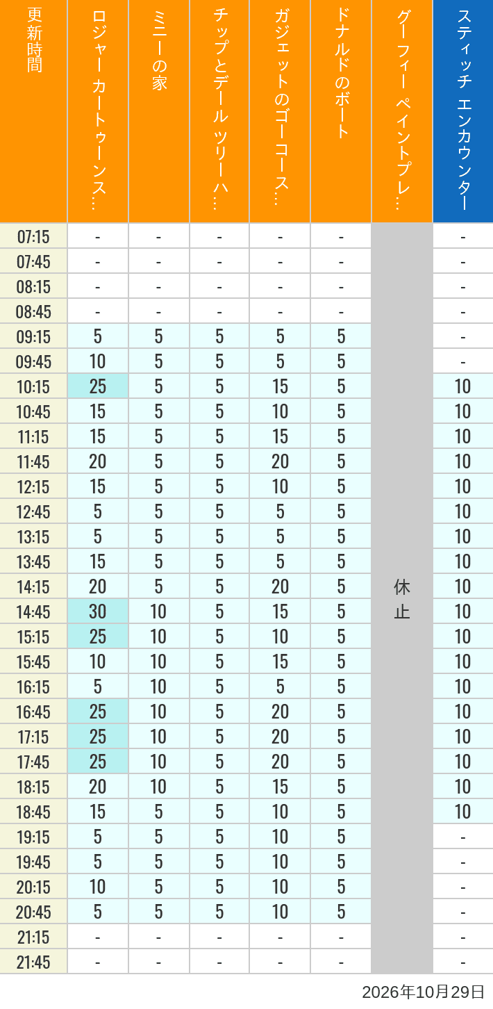 Table of wait times for Roger Rabbit's Car Toon Spin, Minnie's House, Chip 'n Dale's Treehouse, Gadget's Go Coaster, Donald's Boat, Goofy's Paint 'n' Play House and Stitch Encounter on October 29, 2026, recorded by time from 7:00 am to 9:00 pm.