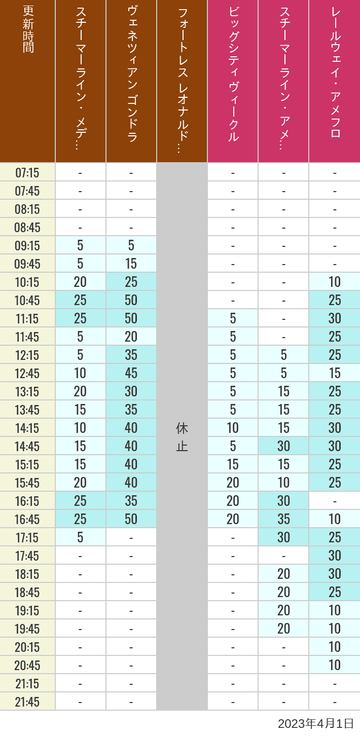 2023年4月1日（土）のスチーマーライン・メディテレーニアンハーバー ビッグシティ ヴィークル スチーマーライン・アメフロ ヴェネツィアン ゴンドラ レールウェイ・アメフロ フォートレス レオナルドチャレンジの待ち時間を7時から21時まで時間別に記録した表