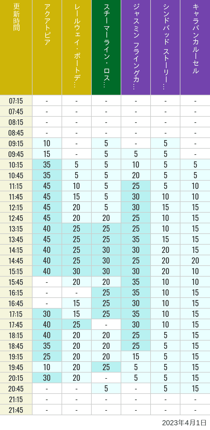 2023年4月1日（土）のアクアトピア レールウェイ・ポートディスカバリー スチーマーライン・ロストリバーデルタ ジャスミン フライングカーペット シンドバッド ストーリーブック ヴォヤッジ キャラバンカルーセルの待ち時間を7時から21時まで時間別に記録した表