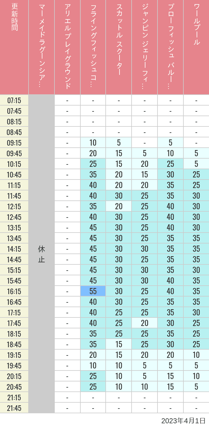 2023年4月1日（土）のマーメイドラグーンシアター アリエル プレイグラウンド フライングフィッシュコースター スカットル スクーター ジャンピン ジェリーフィッシュ ブローフィッシュ バルーンレース ワールプールの待ち時間を7時から21時まで時間別に記録した表