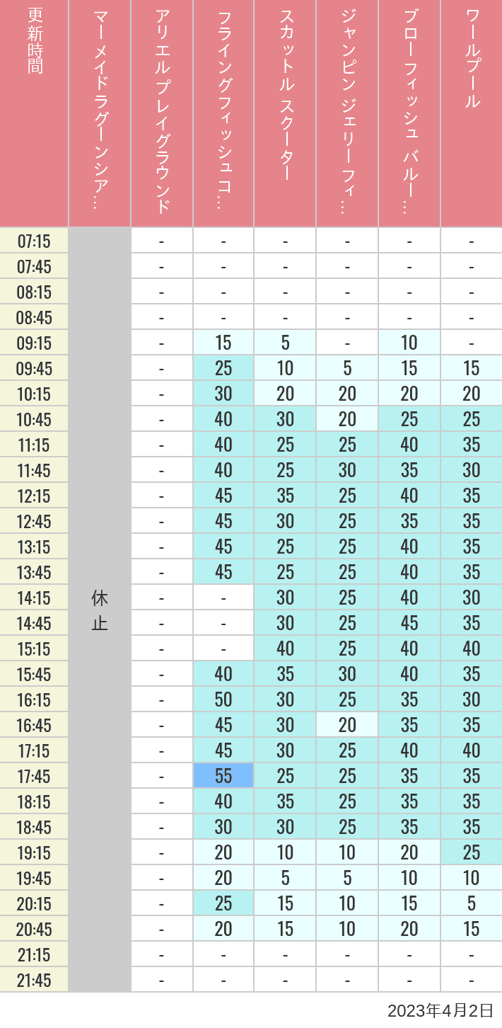 Table of wait times for Mermaid Lagoon ', Ariel's Playground, Flying Fish Coaster, Scuttle's Scooters, Jumpin' Jellyfish, Balloon Race and The Whirlpool on April 2, 2023, recorded by time from 7:00 am to 9:00 pm.