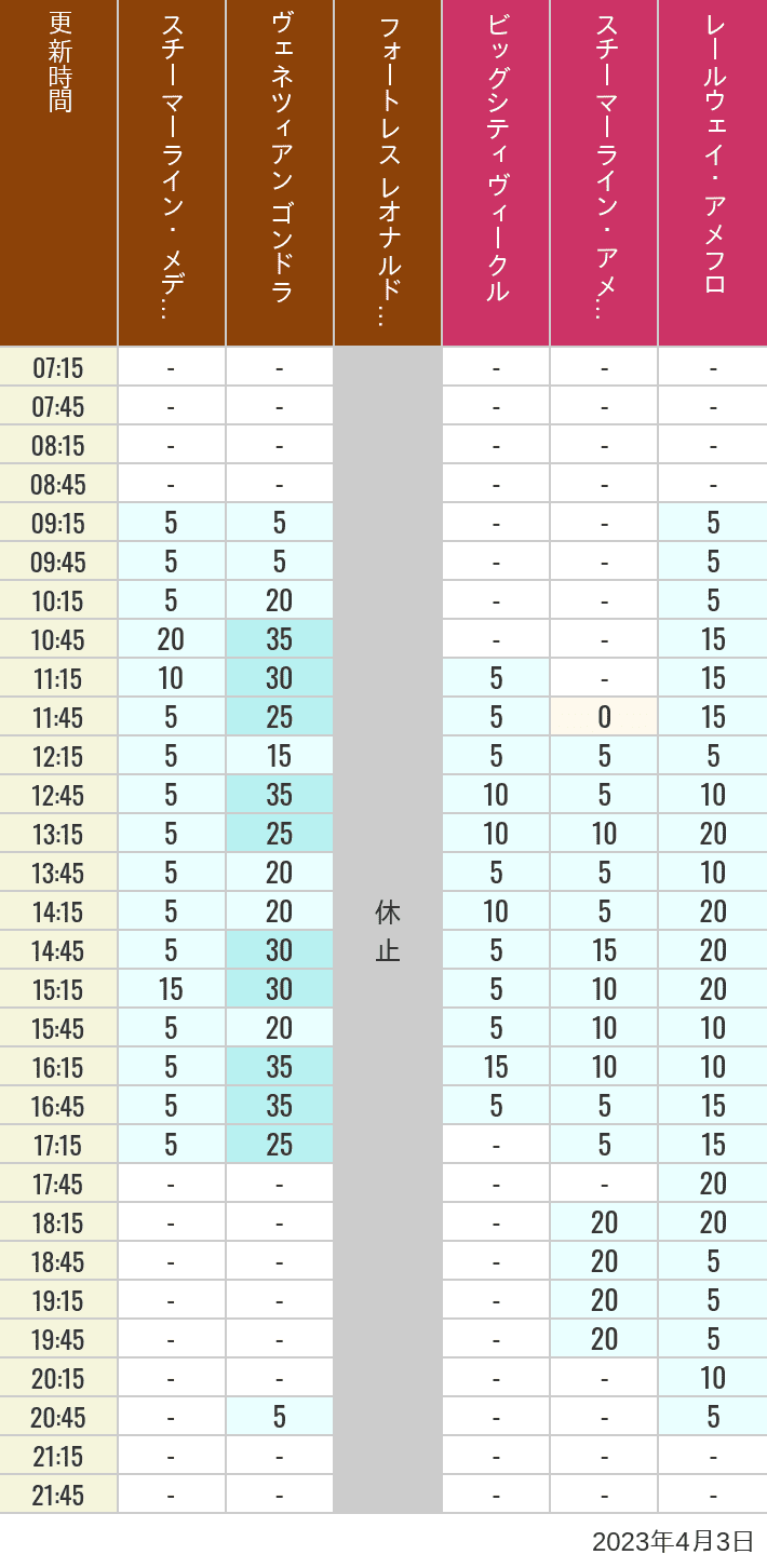2023年4月3日（月）のスチーマーライン・メディテレーニアンハーバー ビッグシティ ヴィークル スチーマーライン・アメフロ ヴェネツィアン ゴンドラ レールウェイ・アメフロ フォートレス レオナルドチャレンジの待ち時間を7時から21時まで時間別に記録した表
