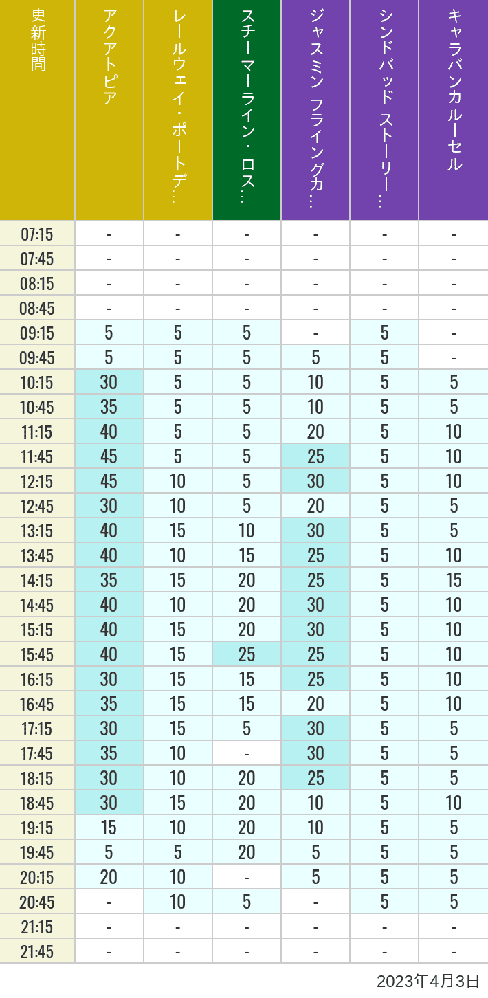 2023年4月3日（月）のアクアトピア レールウェイ・ポートディスカバリー スチーマーライン・ロストリバーデルタ ジャスミン フライングカーペット シンドバッド ストーリーブック ヴォヤッジ キャラバンカルーセルの待ち時間を7時から21時まで時間別に記録した表