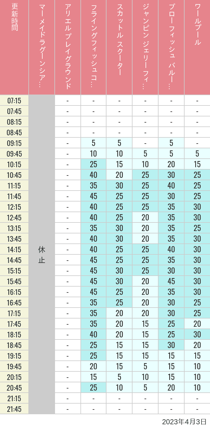 2023年4月3日（月）のマーメイドラグーンシアター アリエル プレイグラウンド フライングフィッシュコースター スカットル スクーター ジャンピン ジェリーフィッシュ ブローフィッシュ バルーンレース ワールプールの待ち時間を7時から21時まで時間別に記録した表