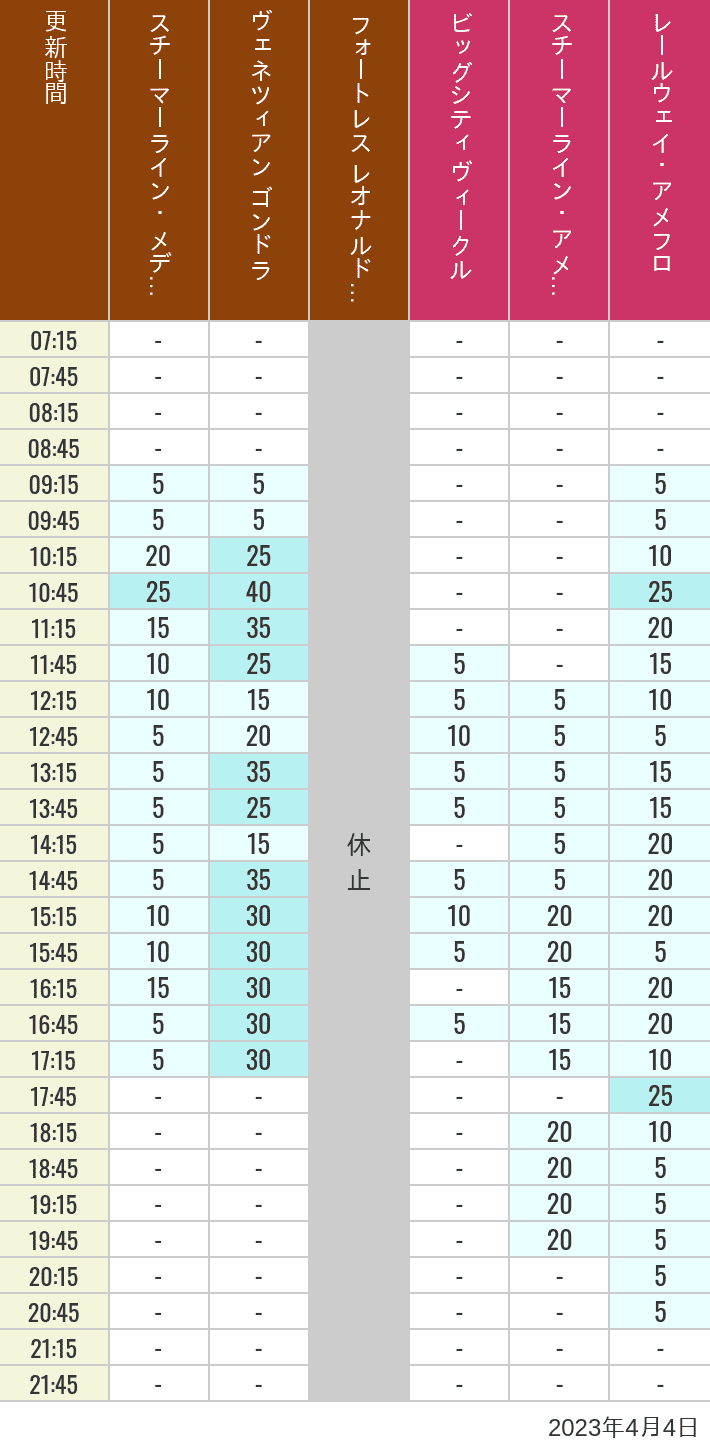 2023年4月4日（火）のスチーマーライン・メディテレーニアンハーバー ビッグシティ ヴィークル スチーマーライン・アメフロ ヴェネツィアン ゴンドラ レールウェイ・アメフロ フォートレス レオナルドチャレンジの待ち時間を7時から21時まで時間別に記録した表
