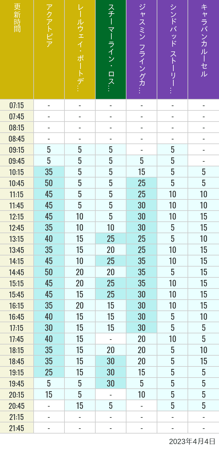 2023年4月4日（火）のアクアトピア レールウェイ・ポートディスカバリー スチーマーライン・ロストリバーデルタ ジャスミン フライングカーペット シンドバッド ストーリーブック ヴォヤッジ キャラバンカルーセルの待ち時間を7時から21時まで時間別に記録した表