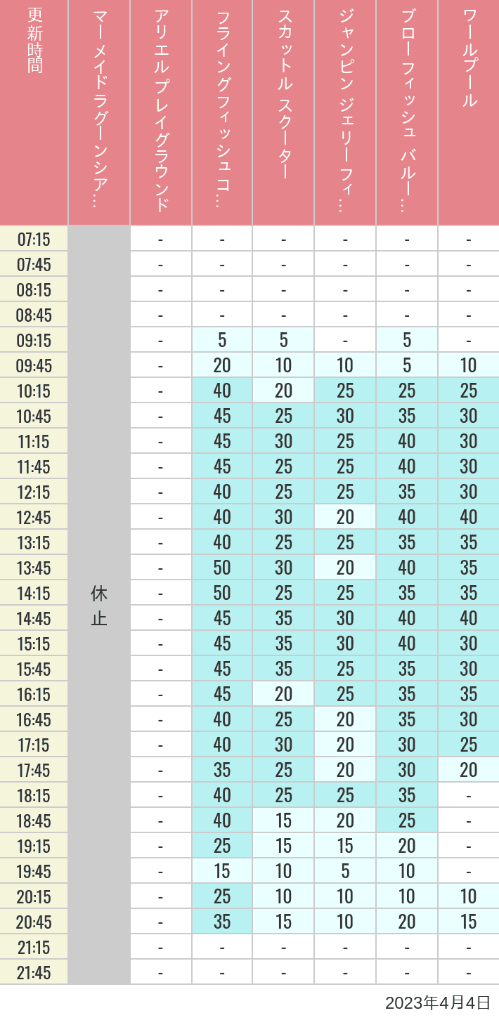 2023年4月4日（火）のマーメイドラグーンシアター アリエル プレイグラウンド フライングフィッシュコースター スカットル スクーター ジャンピン ジェリーフィッシュ ブローフィッシュ バルーンレース ワールプールの待ち時間を7時から21時まで時間別に記録した表