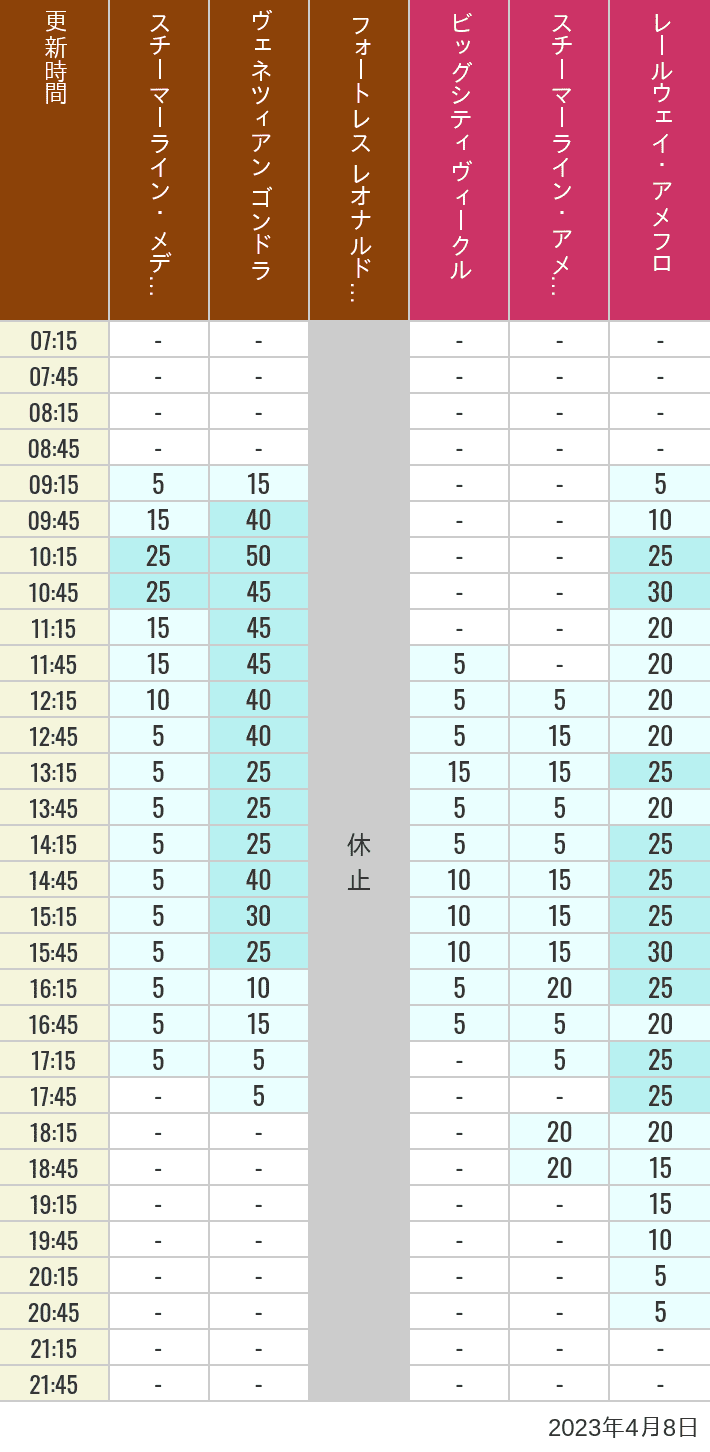 Table of wait times for Transit Steamer Line, Venetian Gondolas, Fortress Explorations, Big City Vehicles, Transit Steamer Line and Electric Railway on April 8, 2023, recorded by time from 7:00 am to 9:00 pm.