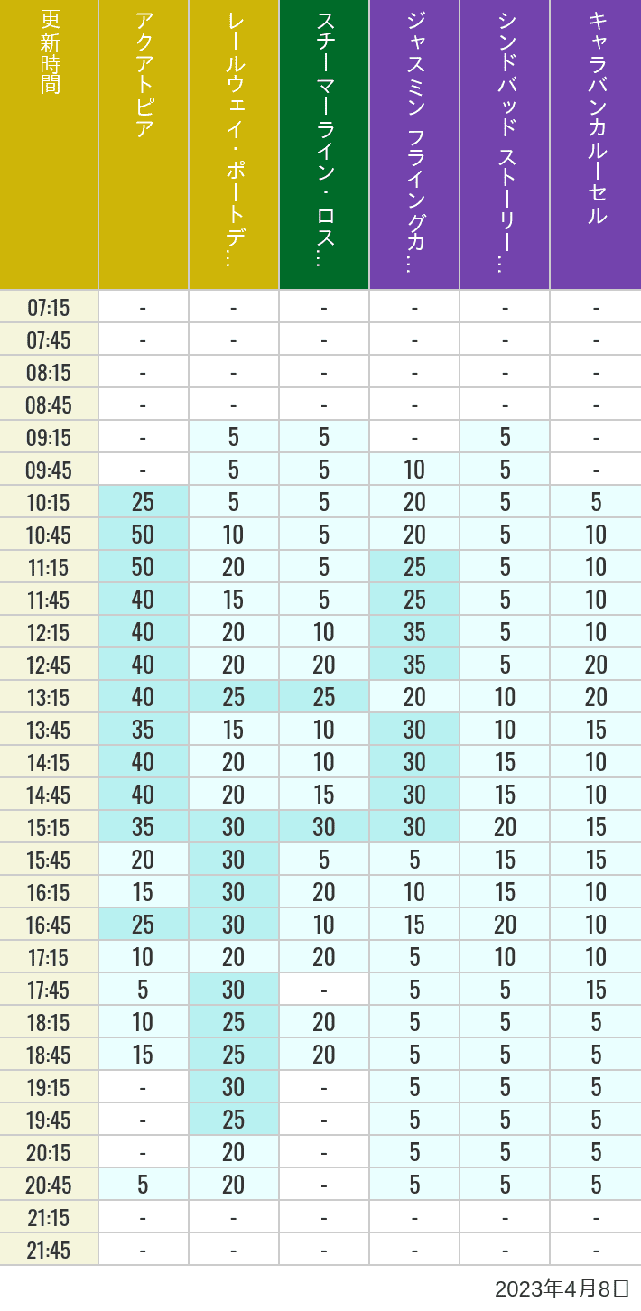 2023年4月8日（土）のアクアトピア レールウェイ・ポートディスカバリー スチーマーライン・ロストリバーデルタ ジャスミン フライングカーペット シンドバッド ストーリーブック ヴォヤッジ キャラバンカルーセルの待ち時間を7時から21時まで時間別に記録した表