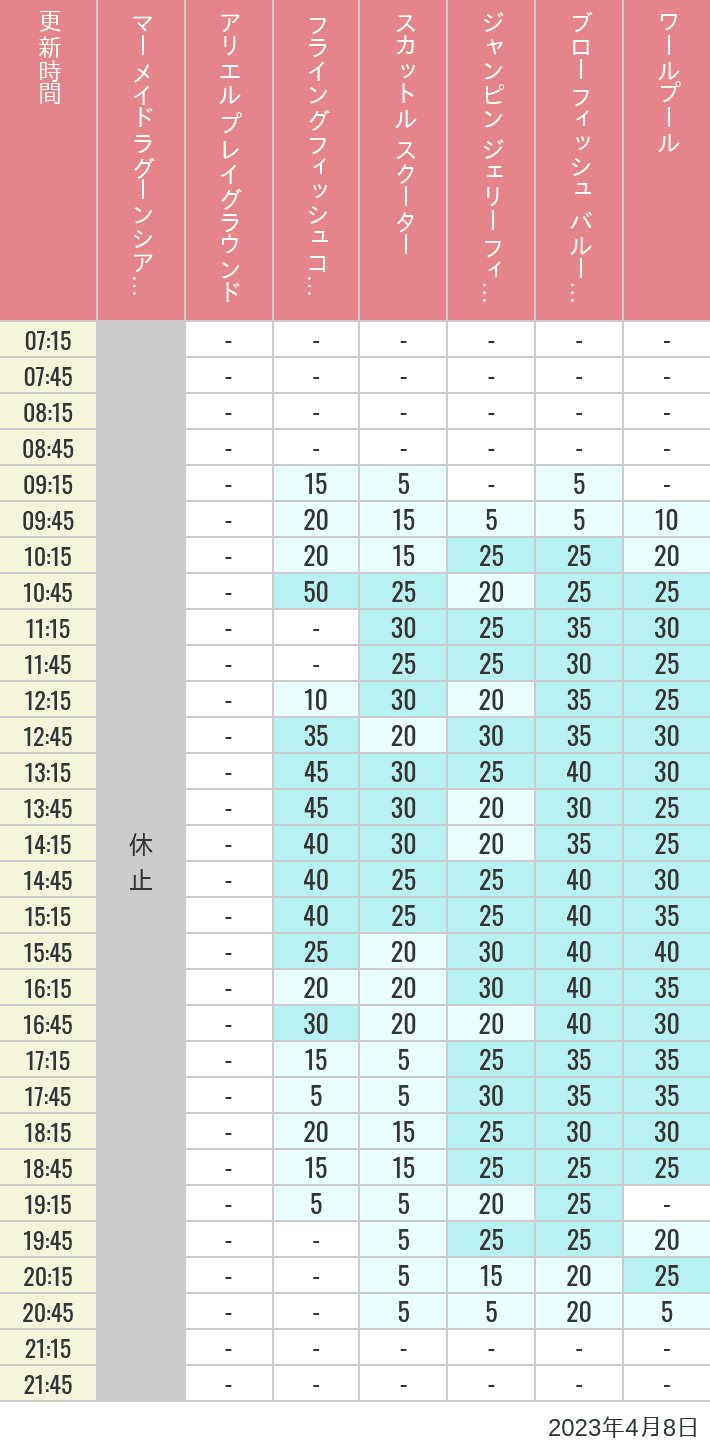2023年4月8日（土）のマーメイドラグーンシアター アリエル プレイグラウンド フライングフィッシュコースター スカットル スクーター ジャンピン ジェリーフィッシュ ブローフィッシュ バルーンレース ワールプールの待ち時間を7時から21時まで時間別に記録した表