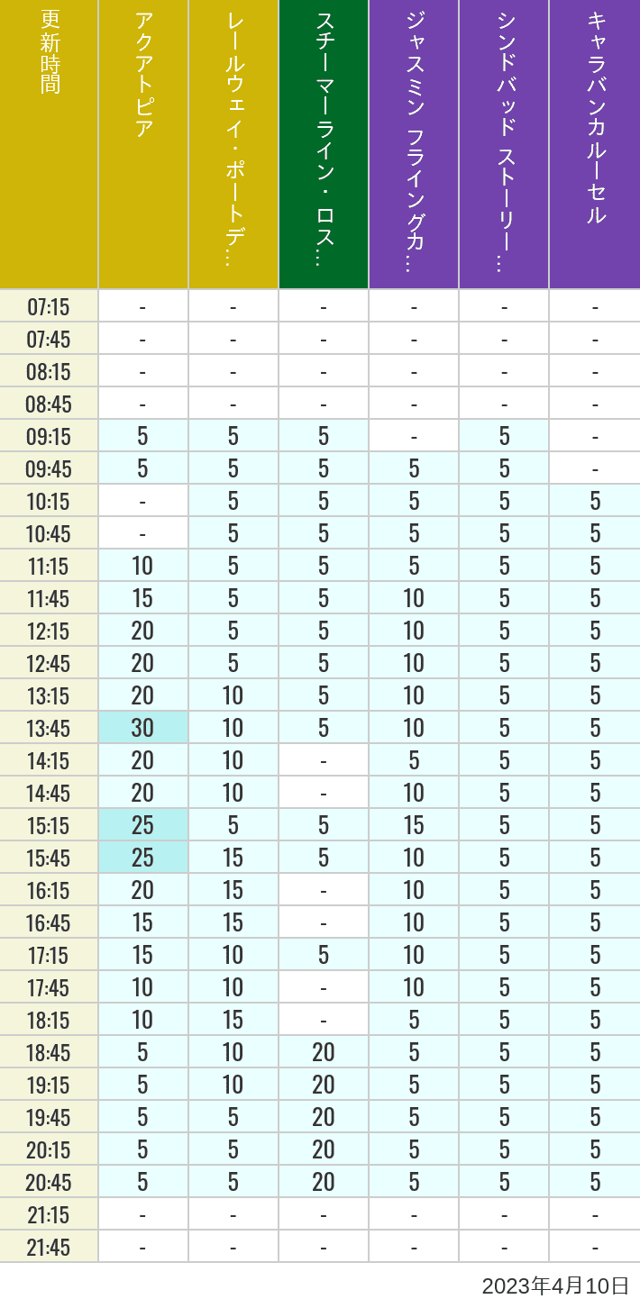 Table of wait times for Aquatopia, Electric Railway, Transit Steamer Line, Jasmine's Flying Carpets, Sindbad's Storybook Voyage and Caravan Carousel on April 10, 2023, recorded by time from 7:00 am to 9:00 pm.