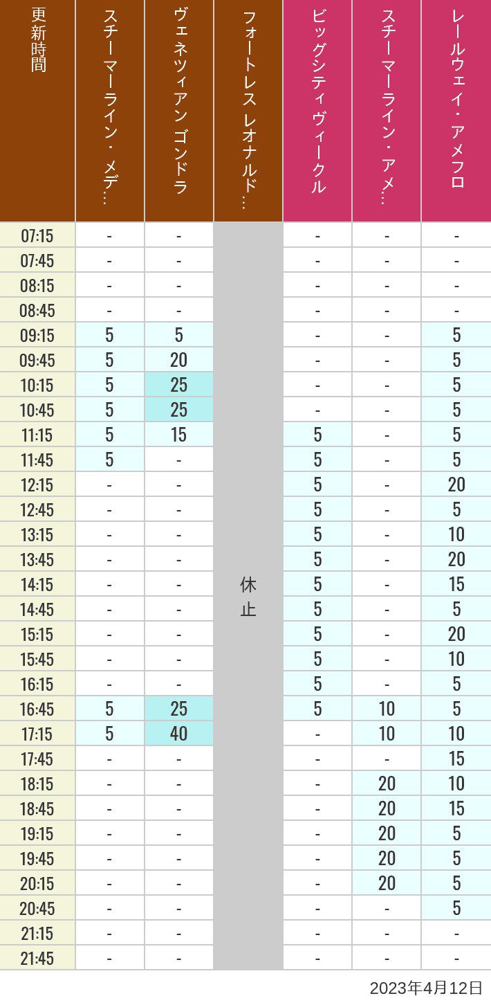 Table of wait times for Transit Steamer Line, Venetian Gondolas, Fortress Explorations, Big City Vehicles, Transit Steamer Line and Electric Railway on April 12, 2023, recorded by time from 7:00 am to 9:00 pm.