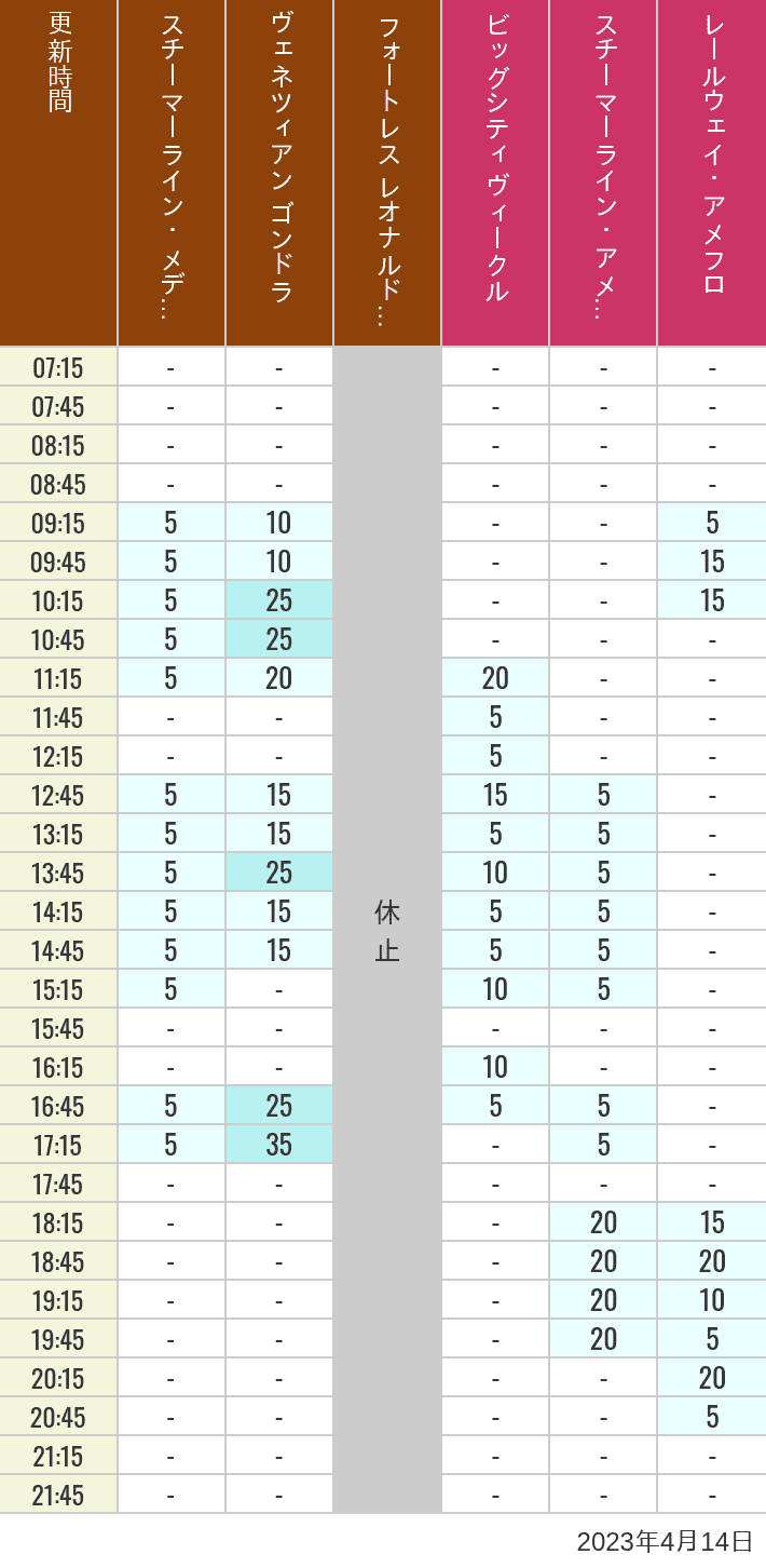 2023年4月14日（金）のスチーマーライン・メディテレーニアンハーバー ビッグシティ ヴィークル スチーマーライン・アメフロ ヴェネツィアン ゴンドラ レールウェイ・アメフロ フォートレス レオナルドチャレンジの待ち時間を7時から21時まで時間別に記録した表