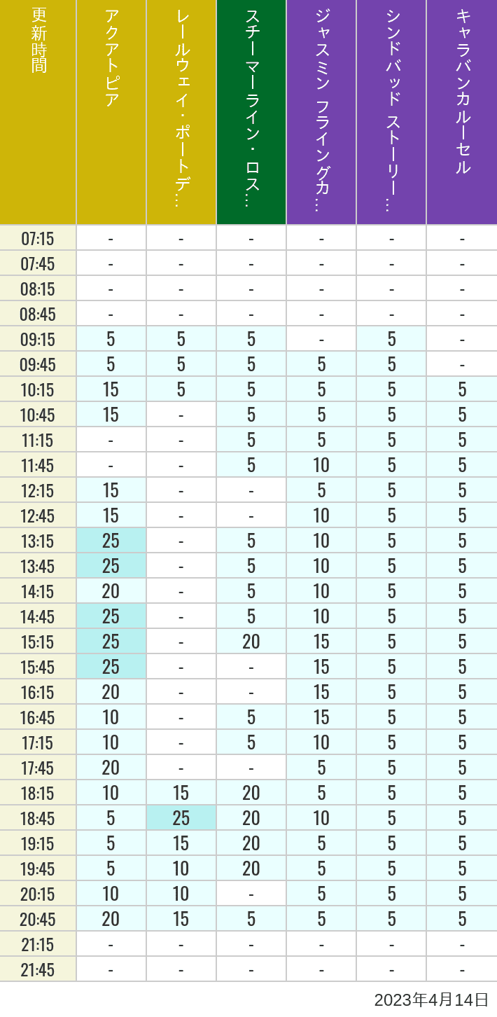 2023年4月14日（金）のアクアトピア レールウェイ・ポートディスカバリー スチーマーライン・ロストリバーデルタ ジャスミン フライングカーペット シンドバッド ストーリーブック ヴォヤッジ キャラバンカルーセルの待ち時間を7時から21時まで時間別に記録した表