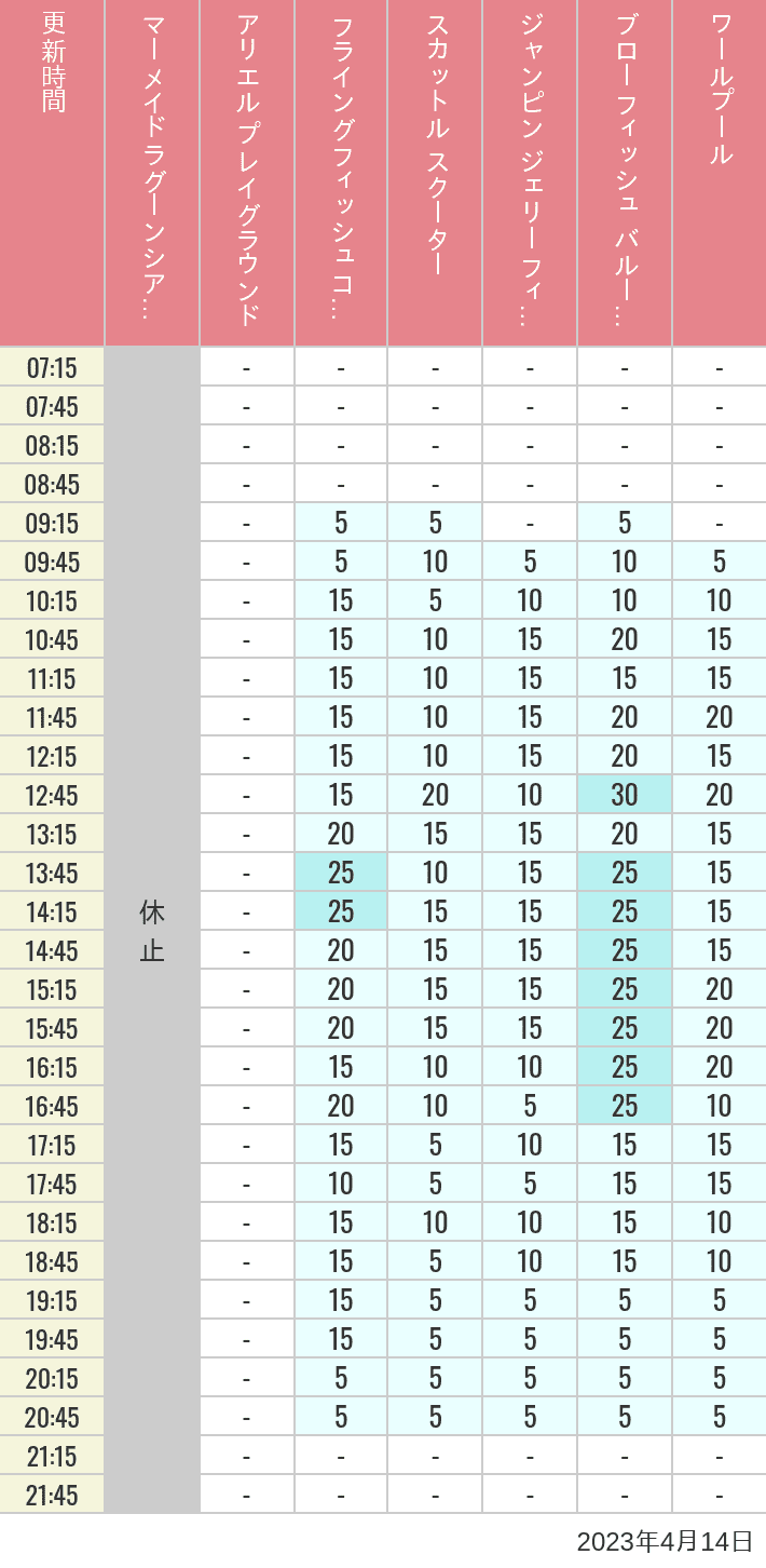 2023年4月14日（金）のマーメイドラグーンシアター アリエル プレイグラウンド フライングフィッシュコースター スカットル スクーター ジャンピン ジェリーフィッシュ ブローフィッシュ バルーンレース ワールプールの待ち時間を7時から21時まで時間別に記録した表