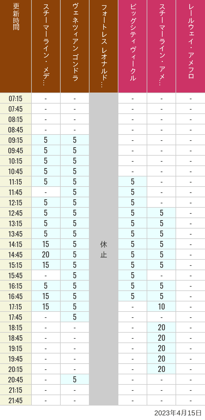 2023年4月15日（土）のスチーマーライン・メディテレーニアンハーバー ビッグシティ ヴィークル スチーマーライン・アメフロ ヴェネツィアン ゴンドラ レールウェイ・アメフロ フォートレス レオナルドチャレンジの待ち時間を7時から21時まで時間別に記録した表
