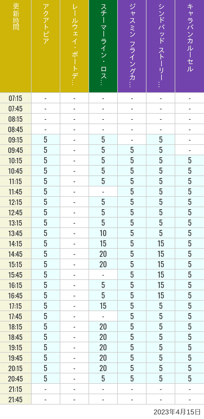 2023年4月15日（土）のアクアトピア レールウェイ・ポートディスカバリー スチーマーライン・ロストリバーデルタ ジャスミン フライングカーペット シンドバッド ストーリーブック ヴォヤッジ キャラバンカルーセルの待ち時間を7時から21時まで時間別に記録した表