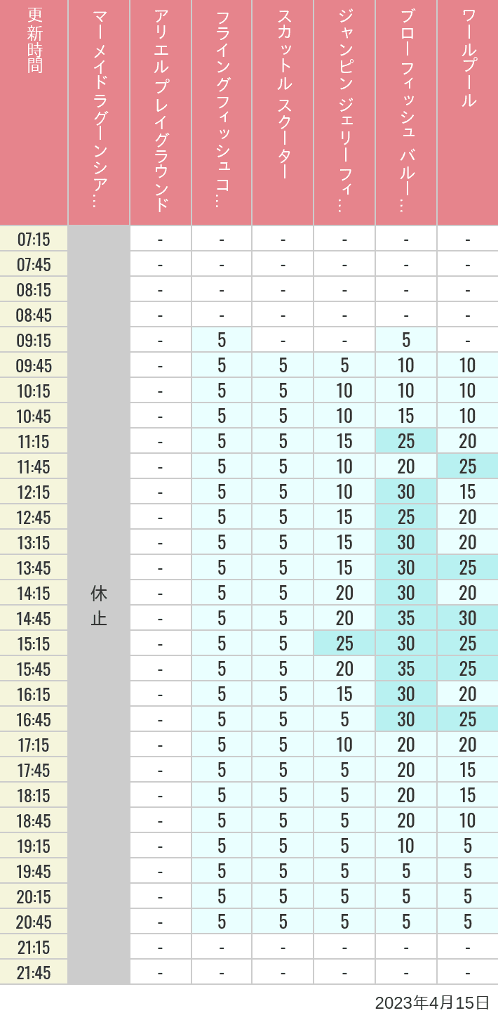 2023年4月15日（土）のマーメイドラグーンシアター アリエル プレイグラウンド フライングフィッシュコースター スカットル スクーター ジャンピン ジェリーフィッシュ ブローフィッシュ バルーンレース ワールプールの待ち時間を7時から21時まで時間別に記録した表
