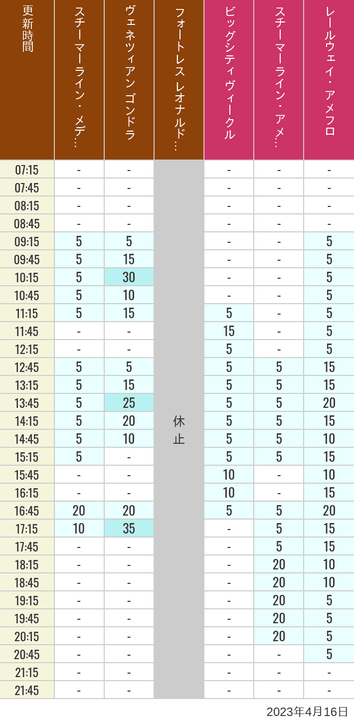 2023年4月16日（日）のスチーマーライン・メディテレーニアンハーバー ビッグシティ ヴィークル スチーマーライン・アメフロ ヴェネツィアン ゴンドラ レールウェイ・アメフロ フォートレス レオナルドチャレンジの待ち時間を7時から21時まで時間別に記録した表