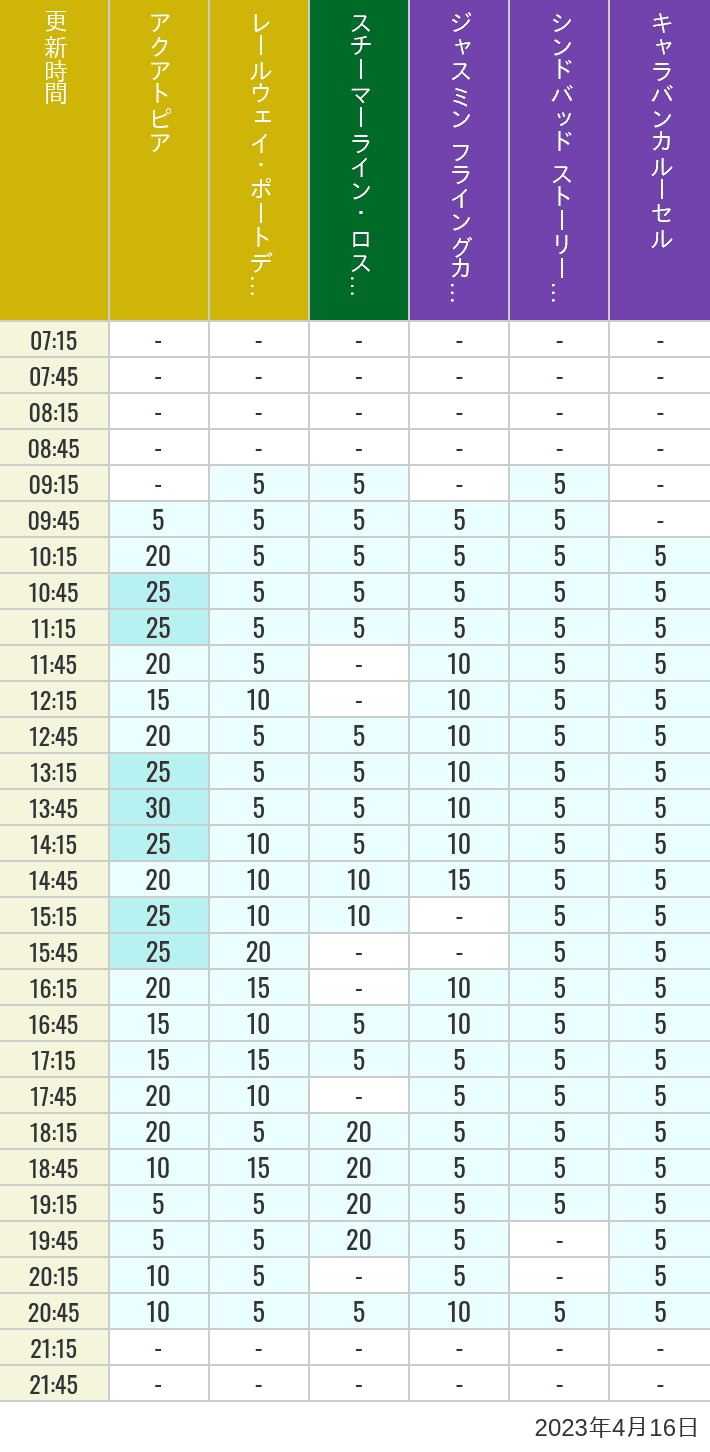 2023年4月16日（日）のアクアトピア レールウェイ・ポートディスカバリー スチーマーライン・ロストリバーデルタ ジャスミン フライングカーペット シンドバッド ストーリーブック ヴォヤッジ キャラバンカルーセルの待ち時間を7時から21時まで時間別に記録した表
