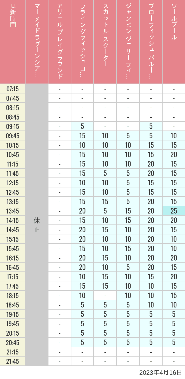 2023年4月16日（日）のマーメイドラグーンシアター アリエル プレイグラウンド フライングフィッシュコースター スカットル スクーター ジャンピン ジェリーフィッシュ ブローフィッシュ バルーンレース ワールプールの待ち時間を7時から21時まで時間別に記録した表