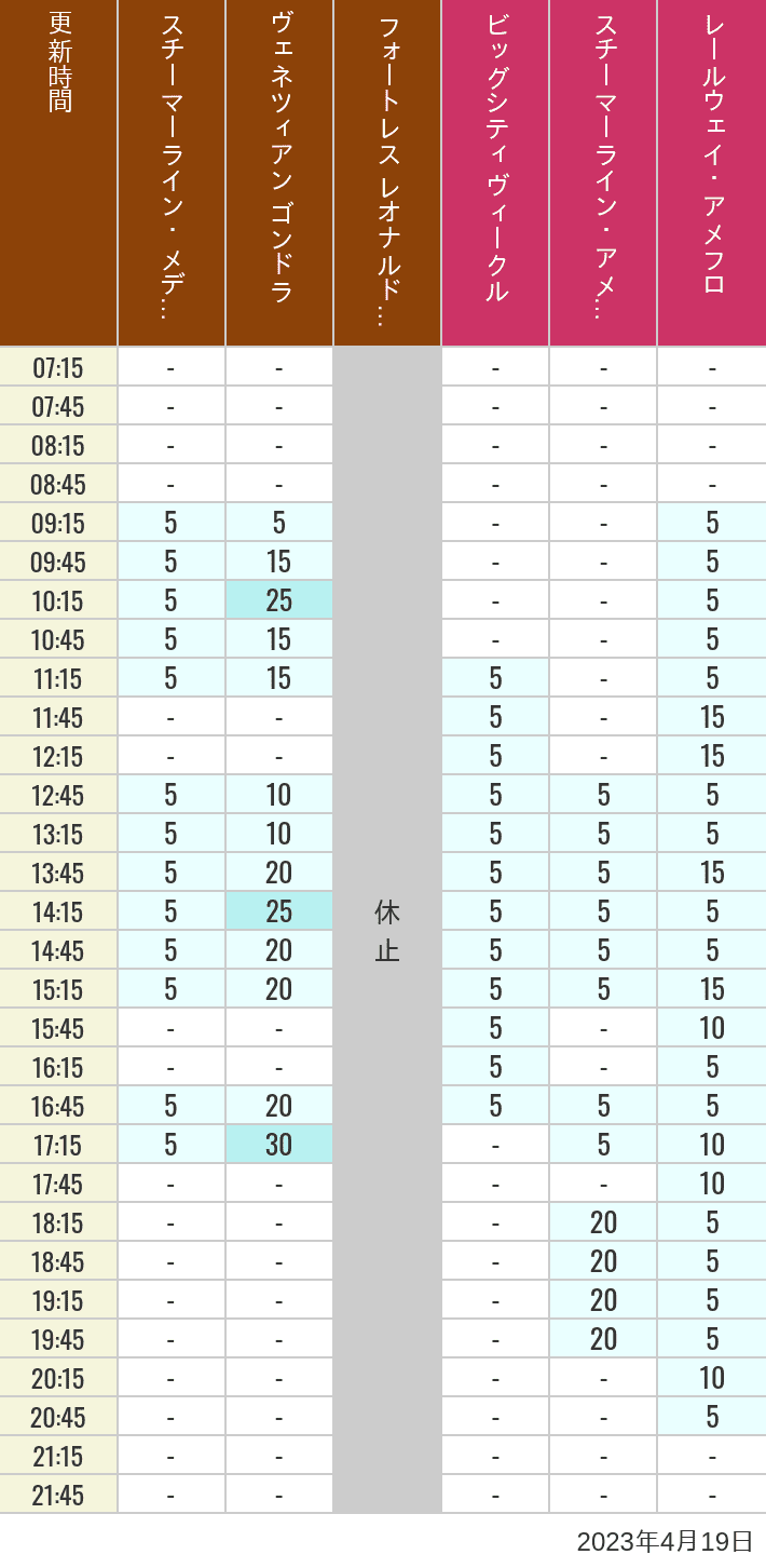 Table of wait times for Transit Steamer Line, Venetian Gondolas, Fortress Explorations, Big City Vehicles, Transit Steamer Line and Electric Railway on April 19, 2023, recorded by time from 7:00 am to 9:00 pm.