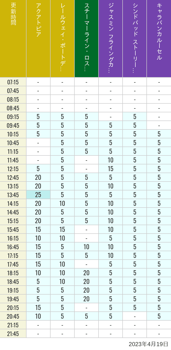 2023年4月19日（水）のアクアトピア レールウェイ・ポートディスカバリー スチーマーライン・ロストリバーデルタ ジャスミン フライングカーペット シンドバッド ストーリーブック ヴォヤッジ キャラバンカルーセルの待ち時間を7時から21時まで時間別に記録した表