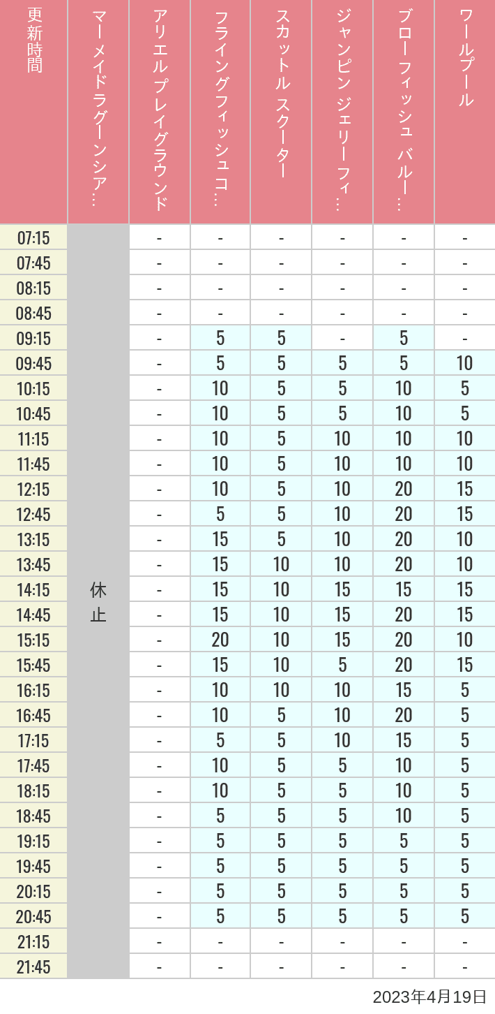 2023年4月19日（水）のマーメイドラグーンシアター アリエル プレイグラウンド フライングフィッシュコースター スカットル スクーター ジャンピン ジェリーフィッシュ ブローフィッシュ バルーンレース ワールプールの待ち時間を7時から21時まで時間別に記録した表