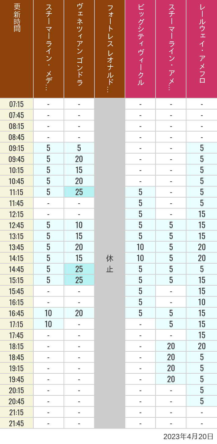 2023年4月20日（木）のスチーマーライン・メディテレーニアンハーバー ビッグシティ ヴィークル スチーマーライン・アメフロ ヴェネツィアン ゴンドラ レールウェイ・アメフロ フォートレス レオナルドチャレンジの待ち時間を7時から21時まで時間別に記録した表
